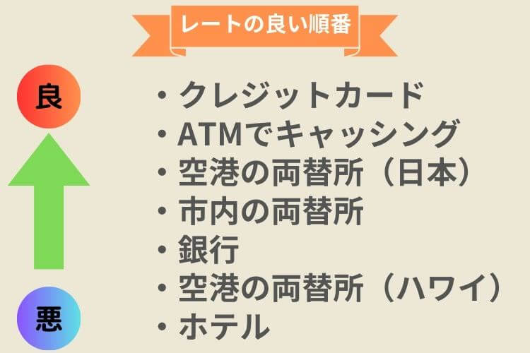 両替レートの比較